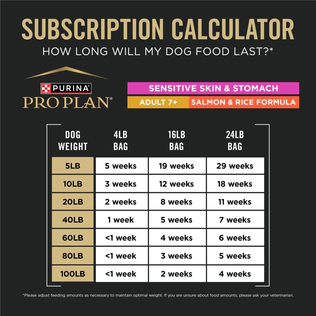 Dog Nutrition Calculator